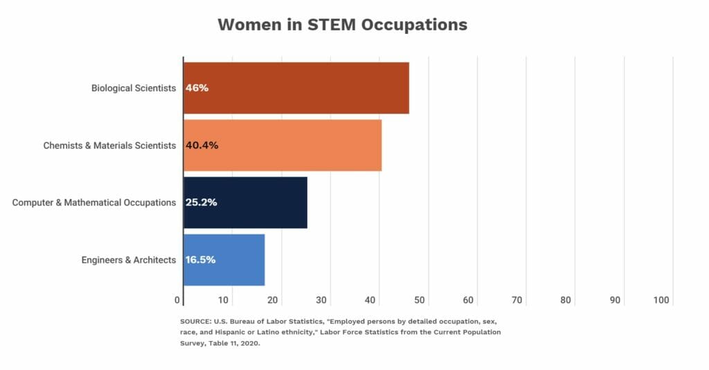 Horizontal bar graph of percentages of women in different career types